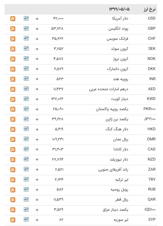 نرخ ارز بین بانکی در ۵ مرداد