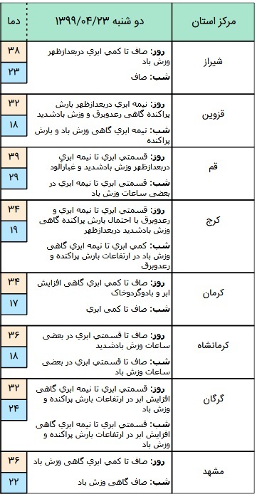 وضعیت آب و هوا 