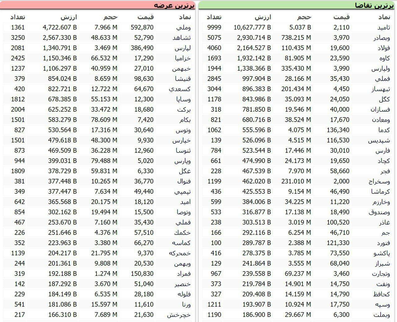 سنگین‌ترین صف‌های خرید و فروش سهام در ۲۵ شهریورماه