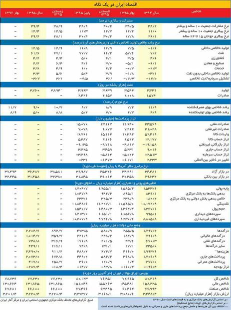 کارنامه اقتصاد ایران در یک نگاه 