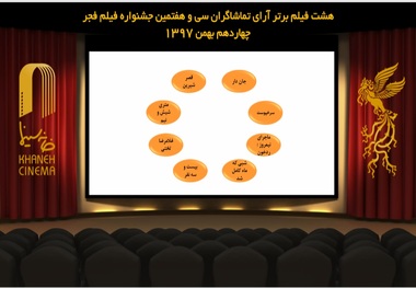 اسامی ۸ فیلم برتر آرای مردمی اعلام شد