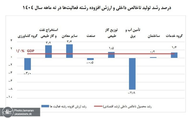 رشد  1.4 درصدی گروه صنایع و معادن در 9 ماه ابتدایی سال