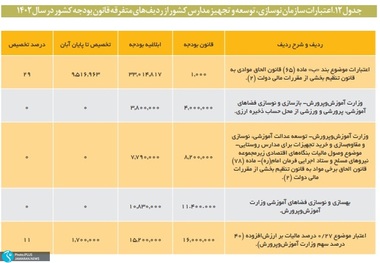 توقف بازسازی مدارس غیراستاندارد / هیچ خبری از پروژه های تحولی در آموزش و پرورش نیست! / همه بودجه را حقوق می دهند!