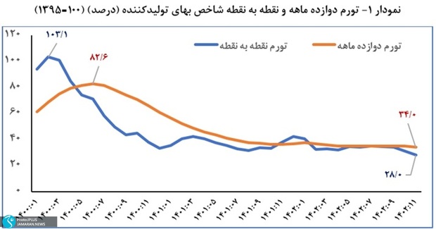 تورم تولیدکننده با کاهش ۱۴.۴ واحد درصدی به ۲۸ درصد رسید