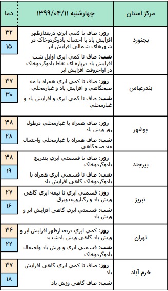 وضعیت آب و هوا در ۱۱ تیر؛