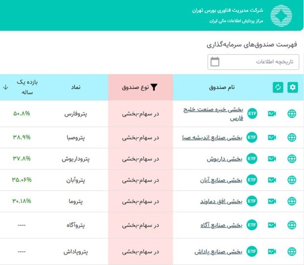 پتروفارس پیشتار بازدهی سالانه در بین صندوق‌های پتروشیمی