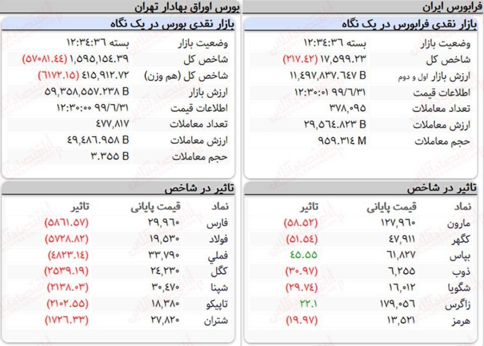 سنگین‌ترین صف‌های خرید و فروش سهام در ۳۱ شهریورماه