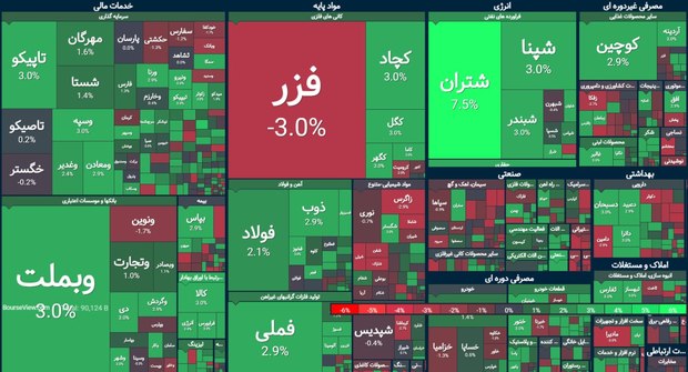 بورس به رکورد جدید نزدیک شد؛ شاخص کل بیش از ۳۱ هزار واحد رشد کرد