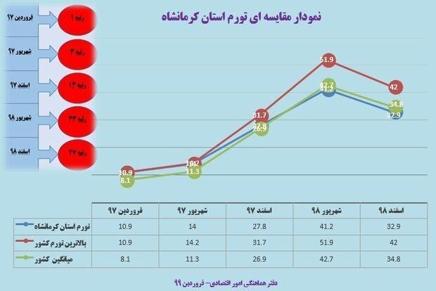 بهبود ۲۶ رتبه‌ای نرخ تورم کرمانشاه طی ۲ سال