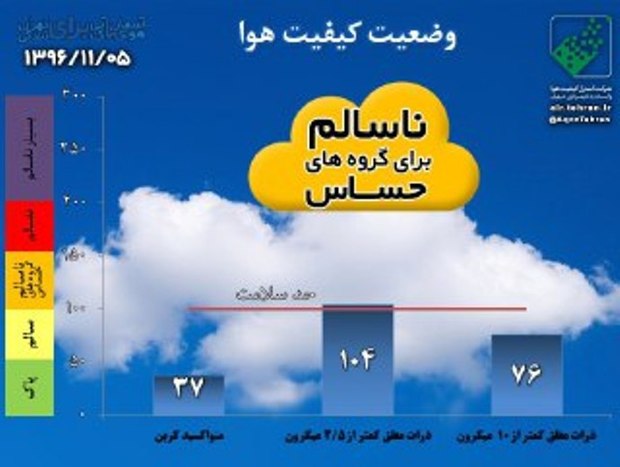 هوای پایتخت با شاخص 104 برای گروههای حساس ناسالم است