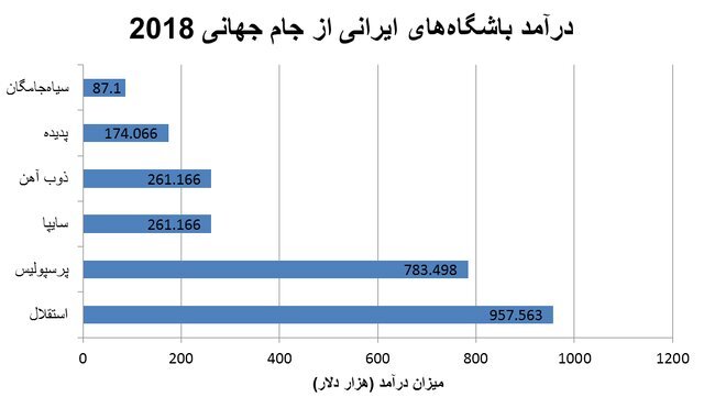 نصف ۲۰۱۸!/ درآمد باشگاه‌های ایرانی از جام جهانی ۲۰۲۲