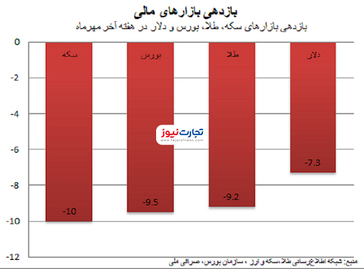 ۵ پیش‌بینی از آینده بازار‌ها / انتظار ارزانی ارز و برگشت شاخص بورس