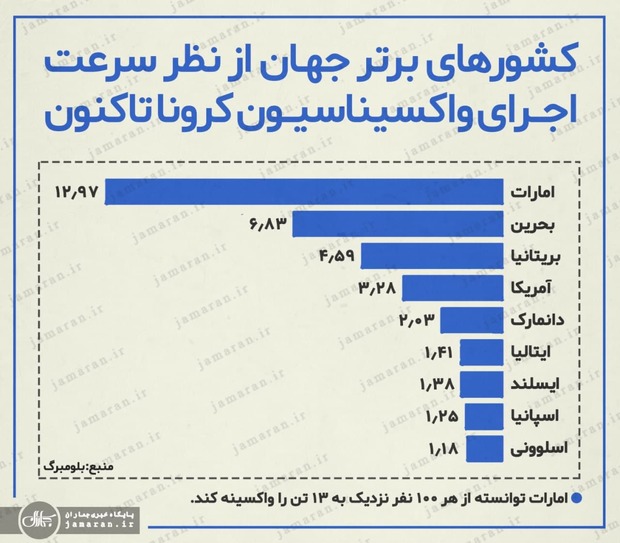 کشورهای برتر جهان از نظر سرعت اجرای واکسیناسیون کرونا تاکنون