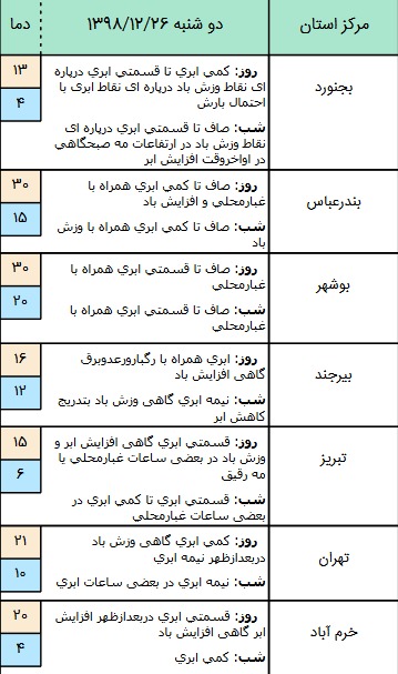 وضعیت آب و هوا در ۲۶ اسفند/