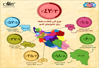 تورم در نقاط مختلف کشور چگونه است؟ 