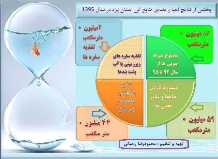 طرح احیا و تعادل بخشی، گامی در مسیر تقویت آب در استان یزد