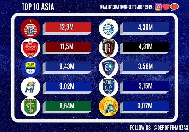 پرسپولیس دومین و استقلال ششمین تیم محبوب قاره آسیا در فضای مجازی
