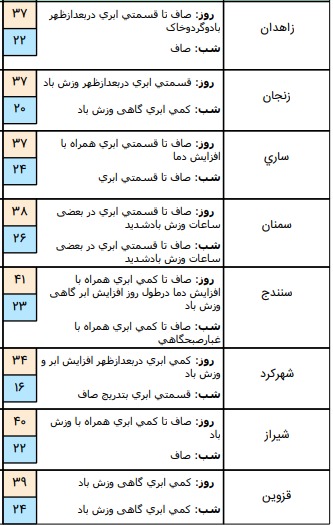 وضعیت آب وهوا در 30 تیر