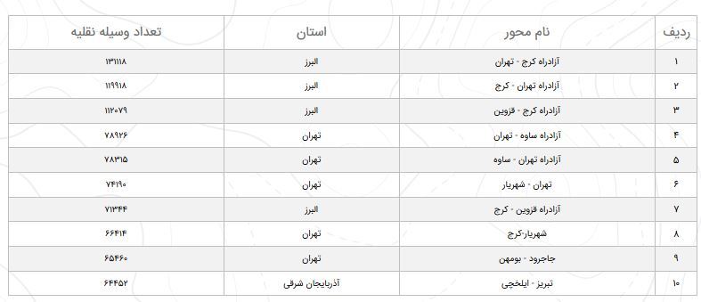 افزایش ۴.۶ درصدی تردد در محور‌های مواصلاتی