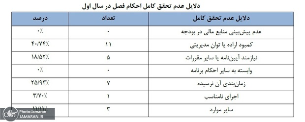 رشد اقتصادی ۳.۱ درصد در ۱۴۰۳ و منفی ۰.۳ درصد در ۱۴۰۴ /۵۲ درصد احکام برنامه هفتم اجرایی نشده و مشکلات مدیریتی مانع پیشرفت هستند/ کسری ۲۷۰۰ همتی منابع مانع تحقق اهداف شد/ ۷۵درصد اسناد فصل اول برنامه هفتم نیاز به بازبینی دارد