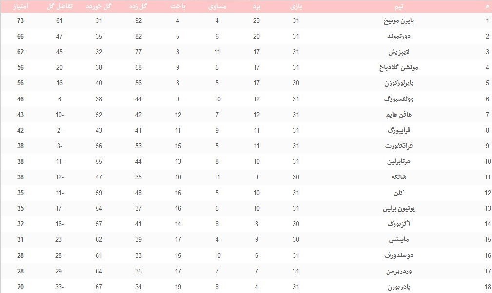 بوندس‌لیگا آلمان , 