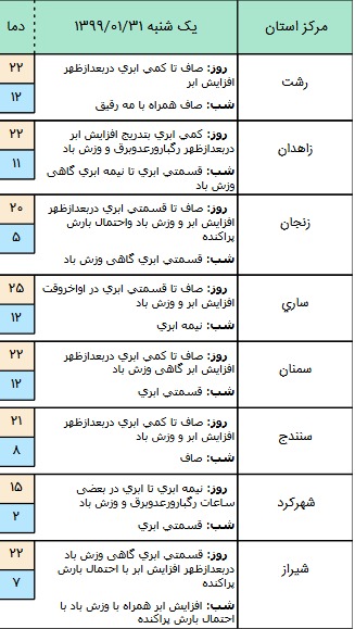 وضعیت آب و هوا در ۳۱ فروردین ۹۹؛