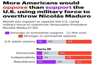 سیاست خارجی ترامپ و افکار عمومی آمریکا: یک شکاف عمیق در مورد ونزوئلا
