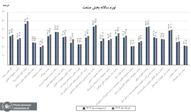 صنعت زیر بار گرانی / افزایش ۲.۴ درصدی قیمت تولیدات صنعتی در خرداد / غذا رکورددار گرانی ماهانه / نوشیدنی‌ ها با ۷۴درصد، صدرنشین تورم سالانه