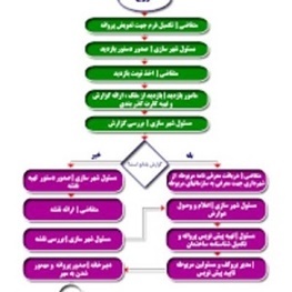 فرآیند صدور پروانه ساختمانی مستند سازی شد