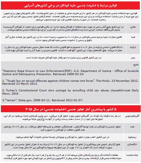 در کدام کشورها بیشترین کودک آزاری رخ می دهد؟ + جدول