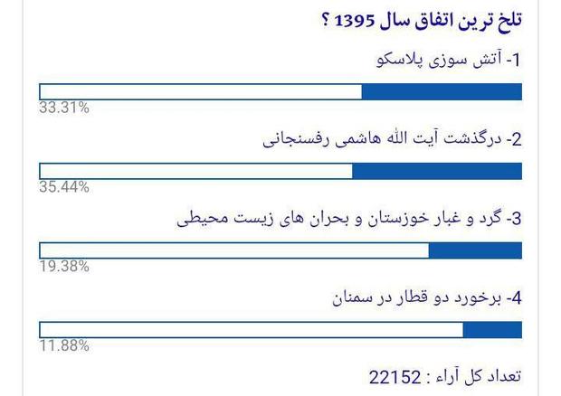 
فوت آیت‌الله هاشمی، تلخ‌ترین اتفاق سال 95؛ حتی تلخ‌تر از پلاسکو