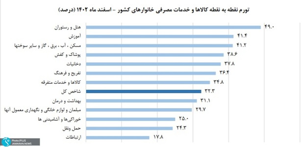 سال 1402 با تورم 41درصدی گذشت/68درصد استانها تورمی بالاتر از تورم میانگین کشوری دارند/میوه و خشکبار در صدر تورم اسفند/افزایش 50 درصدی قیمت هتل و رستوران نسبت به سال گذشته