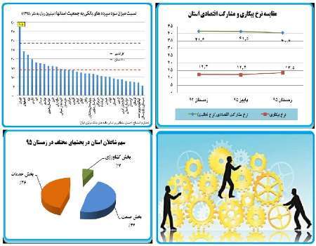 روند حرکت اقتصادی یزد رو به بهبود است