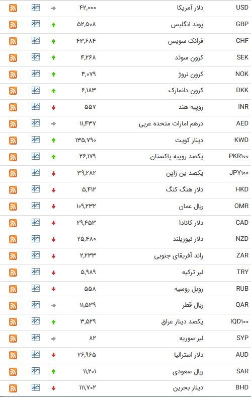 نرخ ارز بین بانکی در سیزدهم اردیبهشت؛ نرخ رسمی یورو افزایش یافت