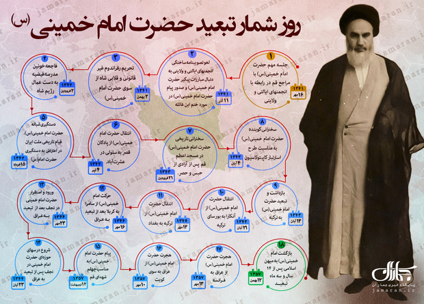 روز شمار تبعید حضرت امام خمینی (س)