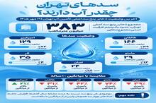 سدهای تهران چقدر آب دارند؟