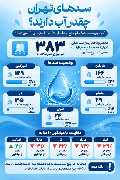 سدهای تهران چقدر آب دارند؟