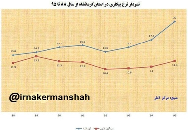 پنج سال دیگر به نرخ بیکاری کشوری می‌رسیم