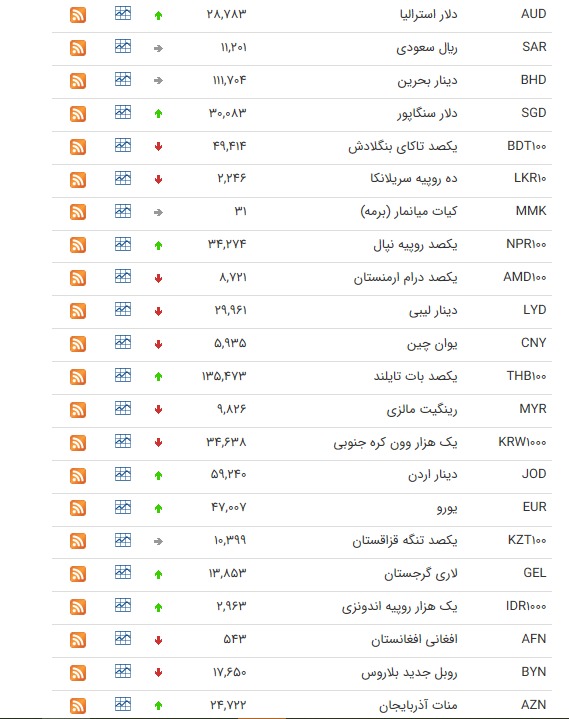 نرخ ارز بین بانکی در ۲ تیر؛ قیمت ۱۶ ارز کاهش یافت