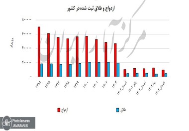 افت میزان ثبت ازدواج در تابستان 1404، رکوردی تاریخی ثبت کرد
