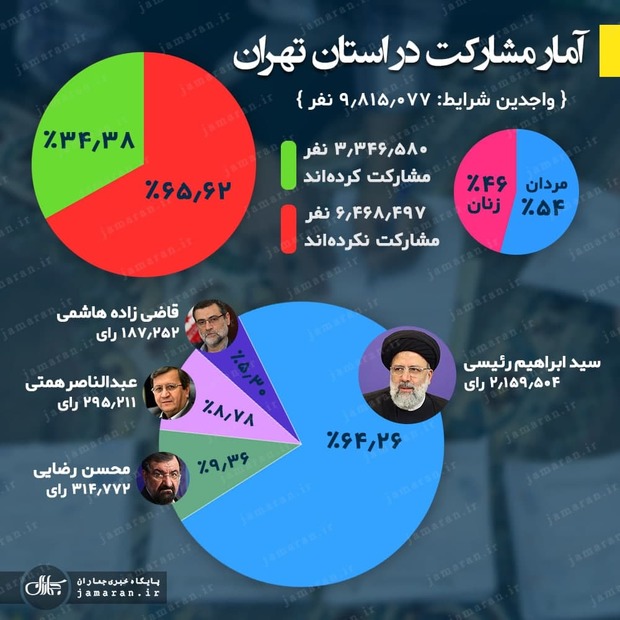 آمار مشارکت مردم تهران در انتخابات 1400