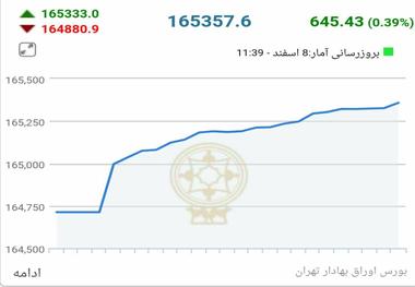 واکنش بازار سرمایه پس از رد استعفای ظریف+ نمودار