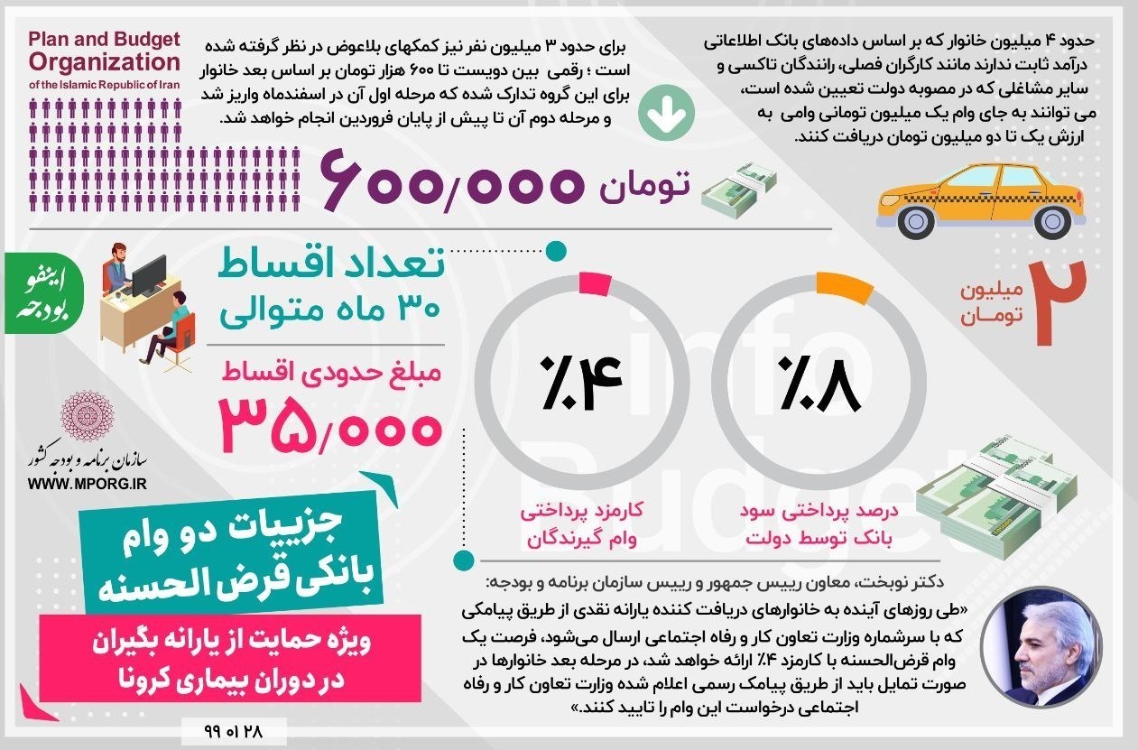 سازمان برنامه و بودجه کشور , وام یارانه نقدی , 