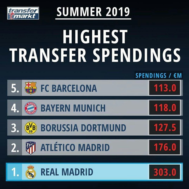 رئال پرهزینه‌ترین تیم فصل نقل و انتقالات+عکس
