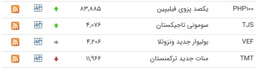 نرخ ارز بین بانکی در ۲ تیر؛ قیمت ۱۶ ارز کاهش یافت