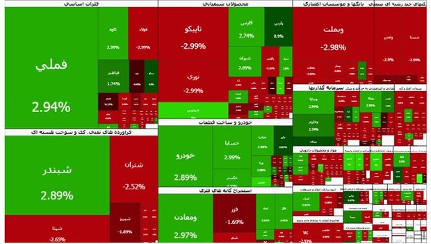 بازار سرمایه مثبت ماند