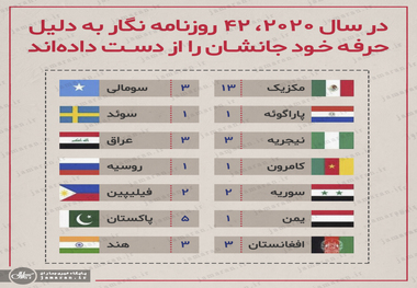 در سال 2020 چند روزنامه نگار کشته شده اند؟