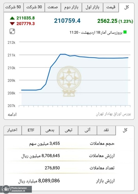 واکنش مثبت بورس به اقدام ایران در قبال برجام