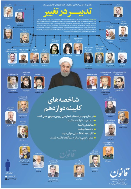 آخرین گمانه زنی ها درباره کابینه دوازدهم