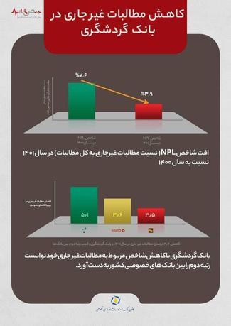 بانک گردشگری در جمع ۳ بانک برتر در بهبود نسبت مطالبات غیرجاری